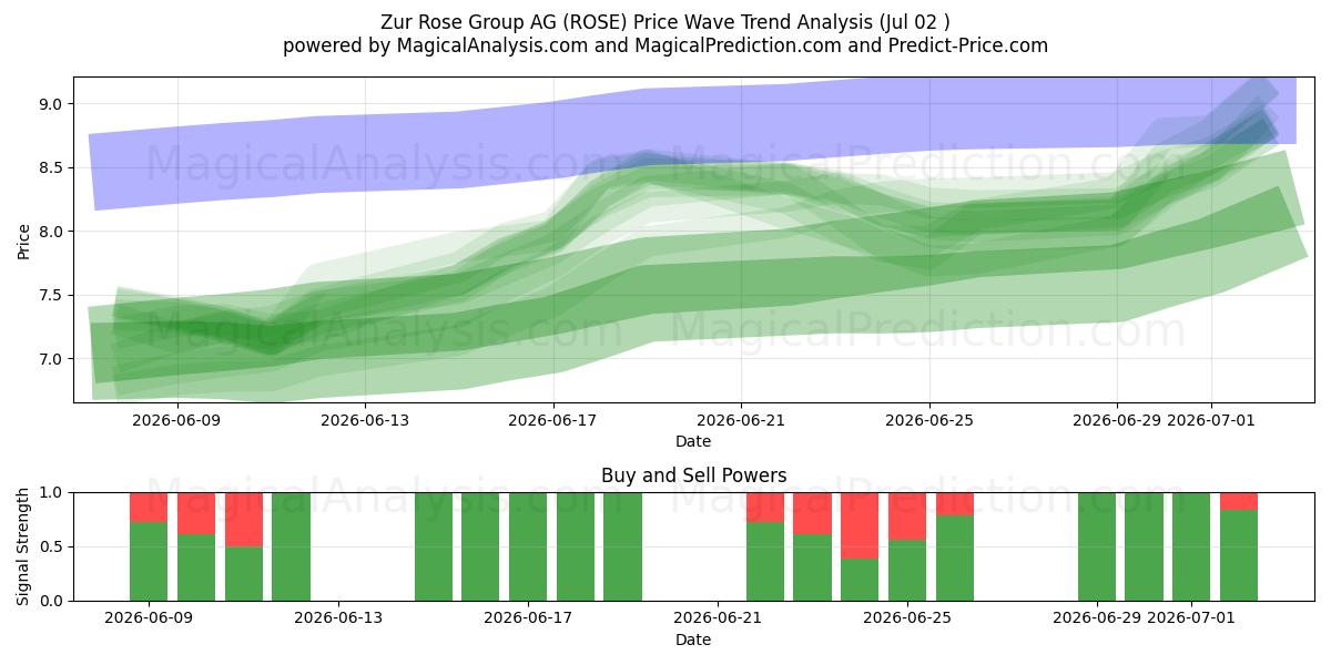  Zur Rose Group AG (ROSE) Support and Resistance area (01 Jul) 