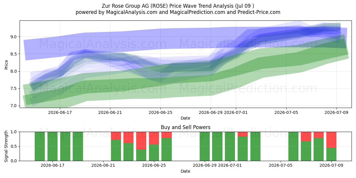  Zur Rose Group AG (ROSE) Support and Resistance area (08 Jul) 