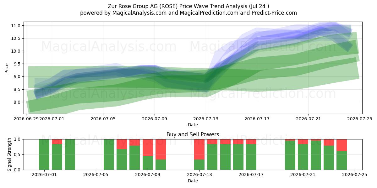  Zur Rose Group AG (ROSE) Support and Resistance area (23 Jul) 