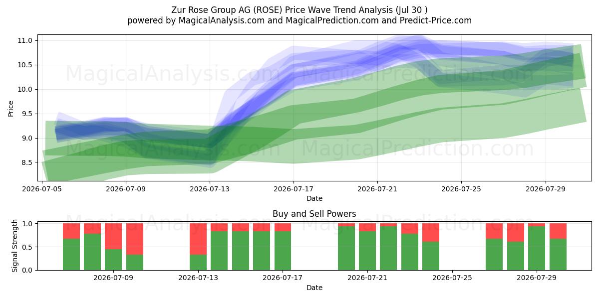  Zur Rose Group AG (ROSE) Support and Resistance area (29 Jul) 