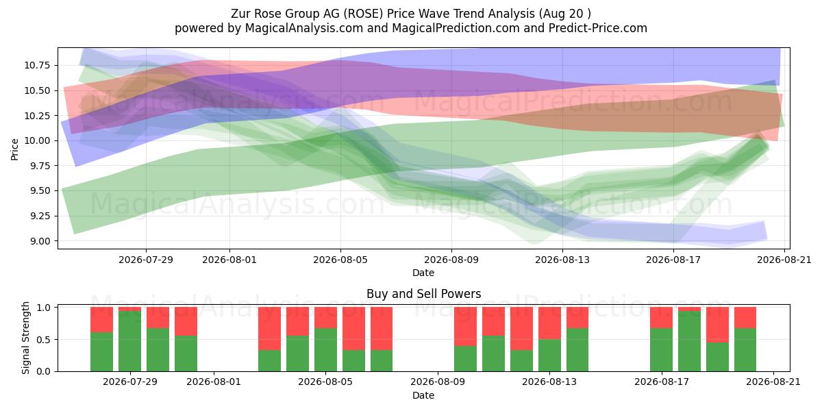  Zur Rose Group AG (ROSE) Support and Resistance area (18 Aug) 