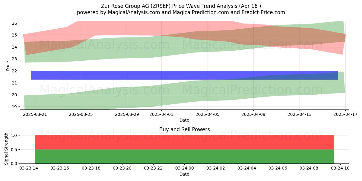  Zur Rose Group AG (ZRSEF) Support and Resistance area (17 Apr) 
