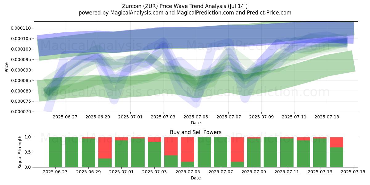  زورکوین (ZUR) Support and Resistance area (13 Jul) 
