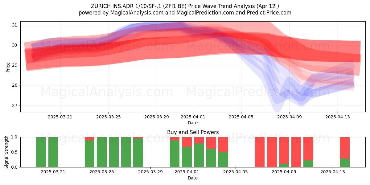  ZURICH INS.ADR 1/10/SF-,1 (ZFI1.BE) Support and Resistance area (12 Apr) 