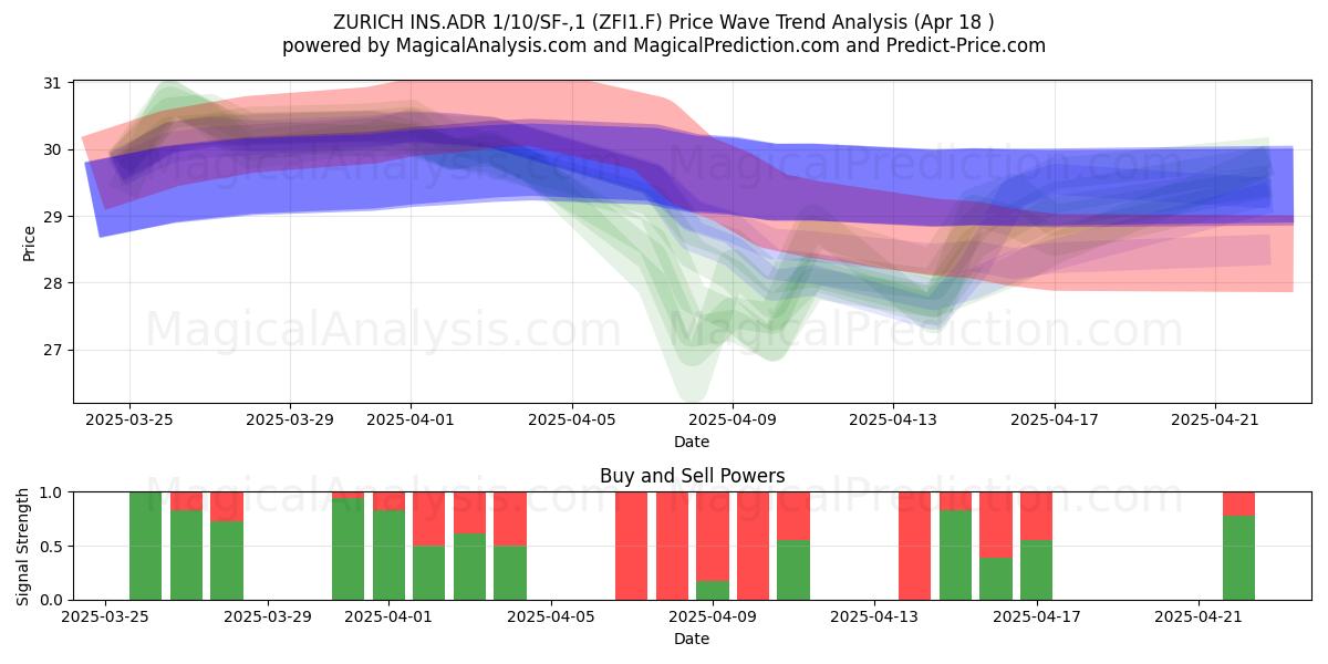  ZURICH INS.ADR 1/10/SF-,1 (ZFI1.F) Support and Resistance area (18 Apr) 