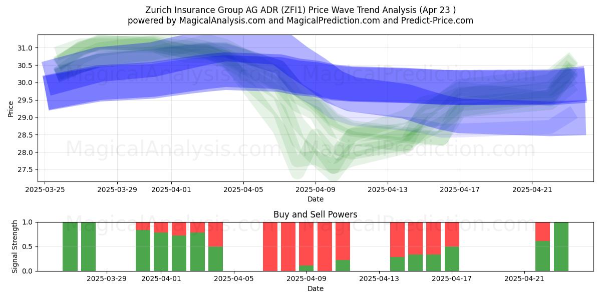  Zurich Insurance Group AG ADR (ZFI1) Support and Resistance area (23 Apr) 