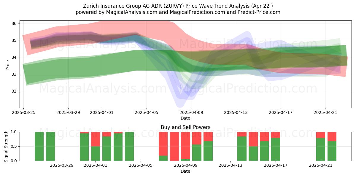  Zurich Insurance Group AG ADR (ZURVY) Support and Resistance area (22 Apr) 