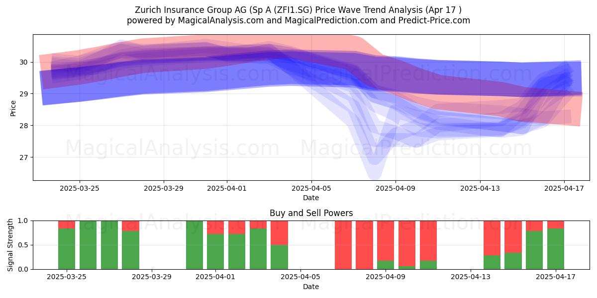  Zurich Insurance Group AG (Sp A (ZFI1.SG) Support and Resistance area (17 Apr) 