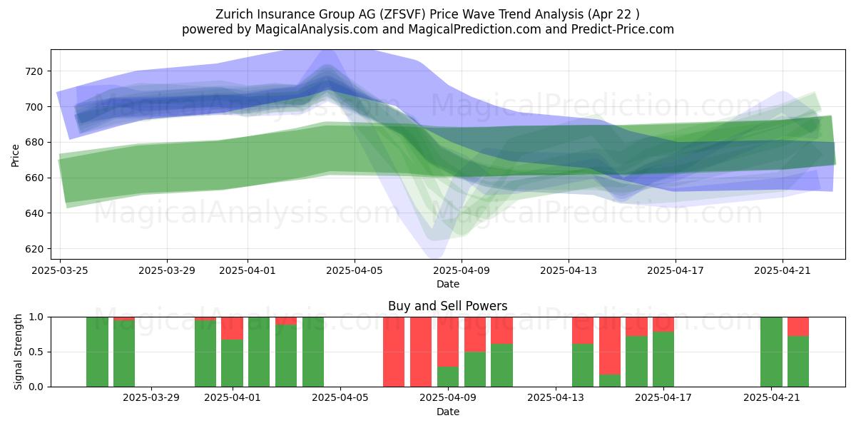  Zurich Insurance Group AG (ZFSVF) Support and Resistance area (22 Apr) 