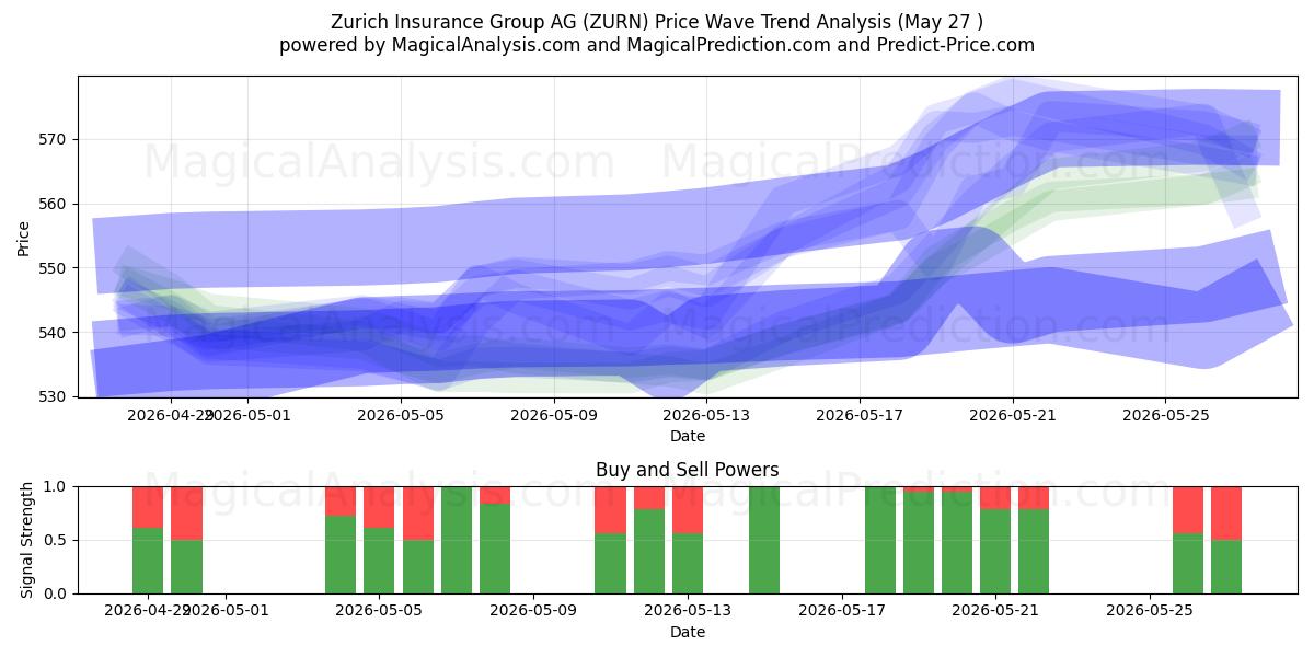  Zurich Insurance Group AG (ZURN) Support and Resistance area (26 Feb) 