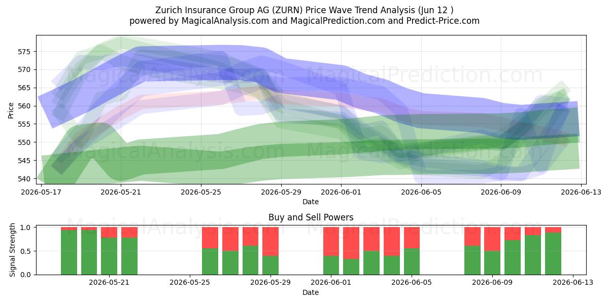  Zurich Insurance Group AG (ZURN) Support and Resistance area (11 Jun) 