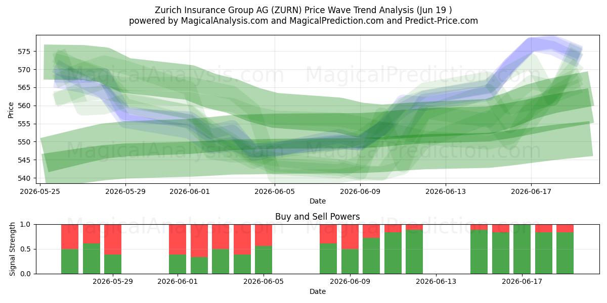  Zurich Insurance Group AG (ZURN) Support and Resistance area (18 Jun) 