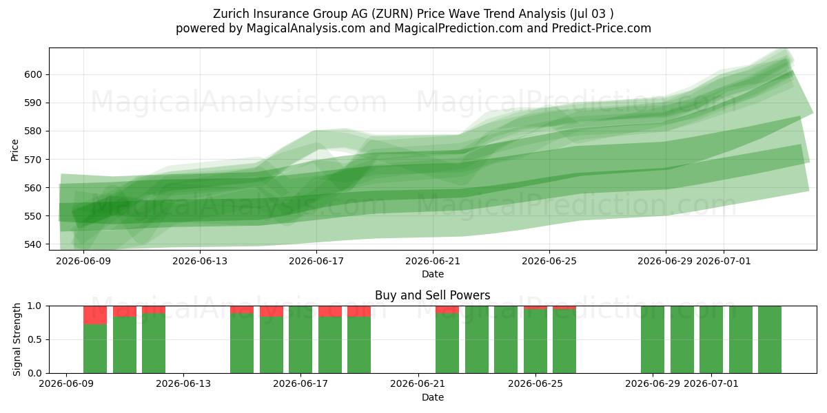  Zurich Insurance Group AG (ZURN) Support and Resistance area (02 Jul) 