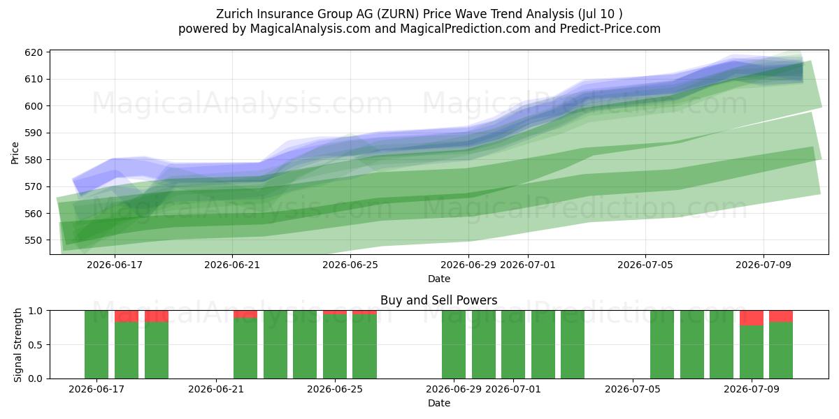  Zurich Insurance Group AG (ZURN) Support and Resistance area (09 Jul) 