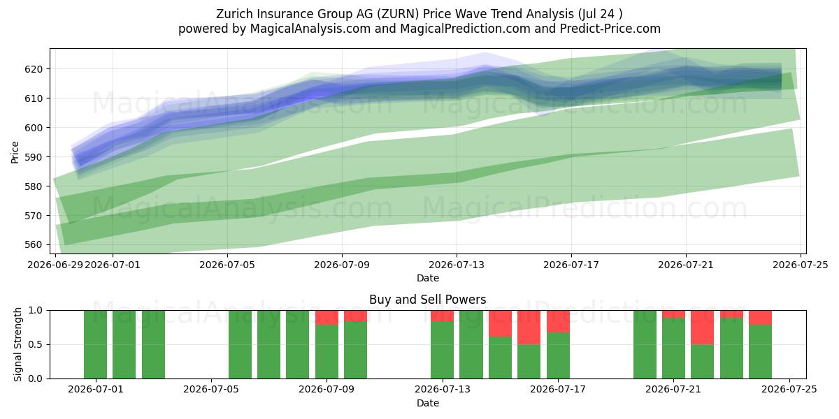  Zurich Insurance Group AG (ZURN) Support and Resistance area (23 Jul) 