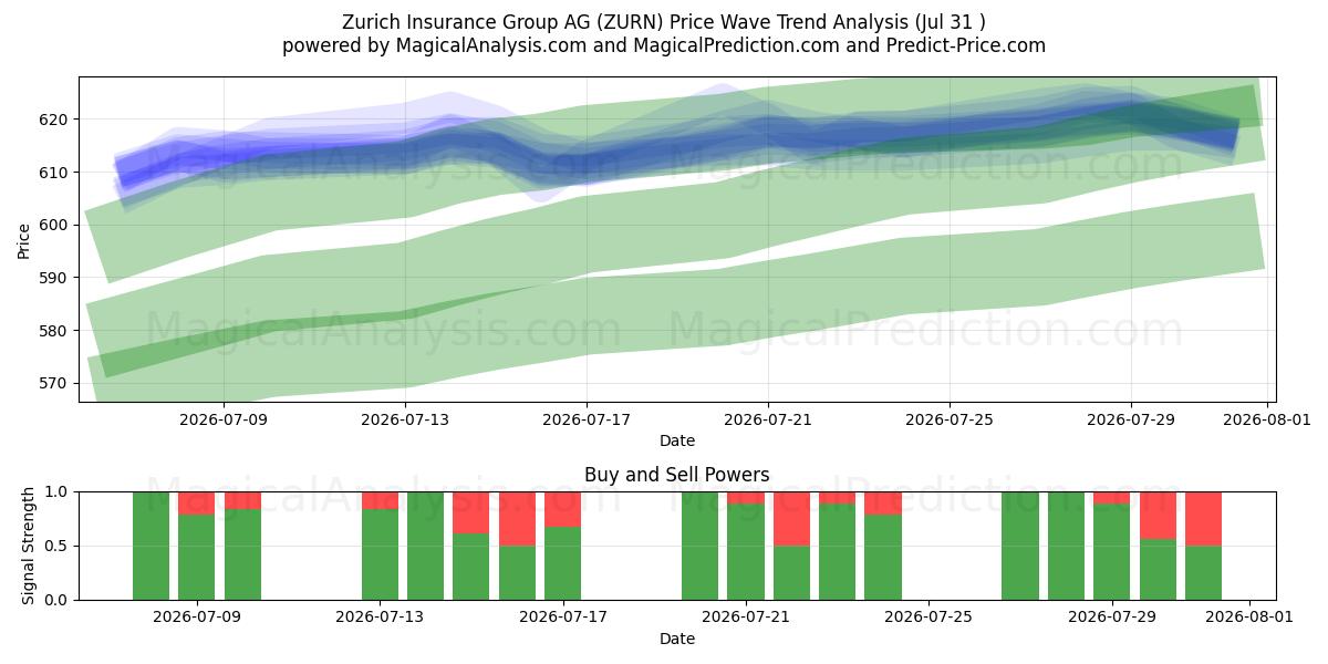  Zurich Insurance Group AG (ZURN) Support and Resistance area (30 Jul) 