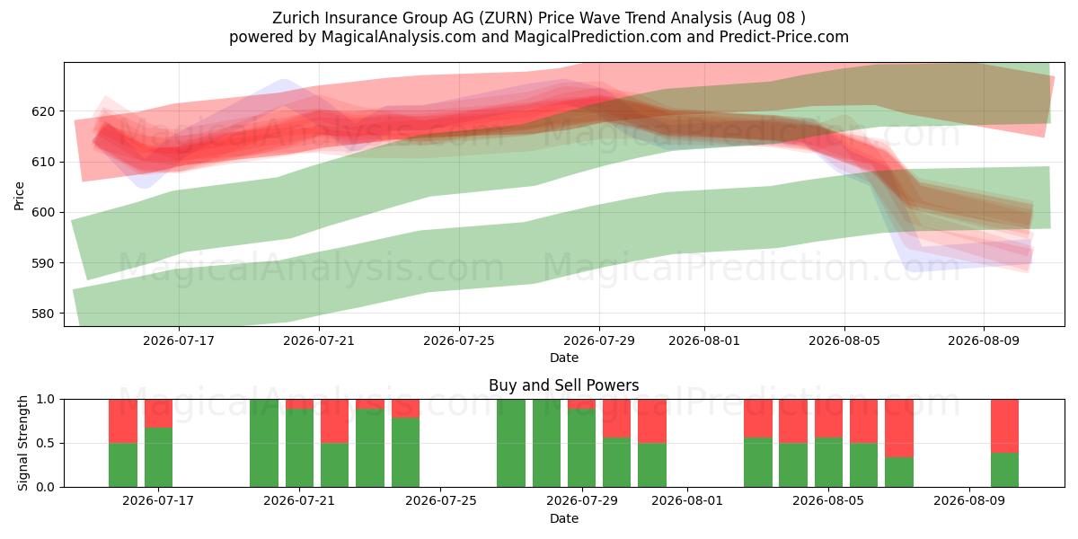  Zurich Insurance Group AG (ZURN) Support and Resistance area (07 Aug) 