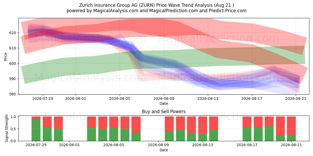  Zurich Insurance Group AG (ZURN) Support and Resistance area (20 Aug) 