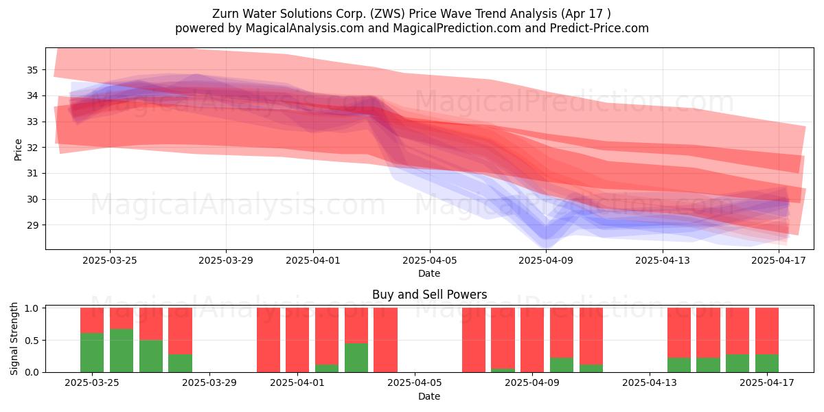  Zurn Water Solutions Corp. (ZWS) Support and Resistance area (17 Apr) 