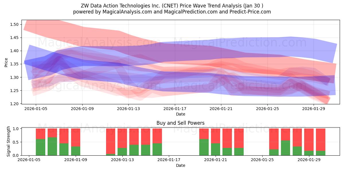  ZW Data Action Technologies Inc. (CNET) Support and Resistance area (29 Jan) 