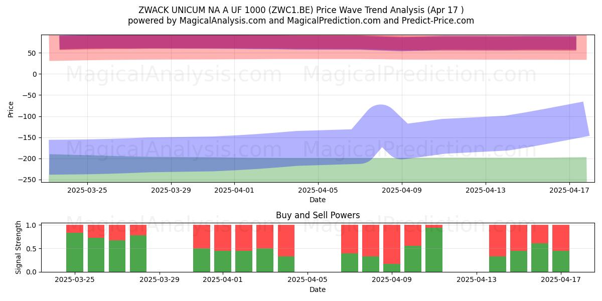  ZWACK UNICUM NA A UF 1000 (ZWC1.BE) Support and Resistance area (17 Apr) 
