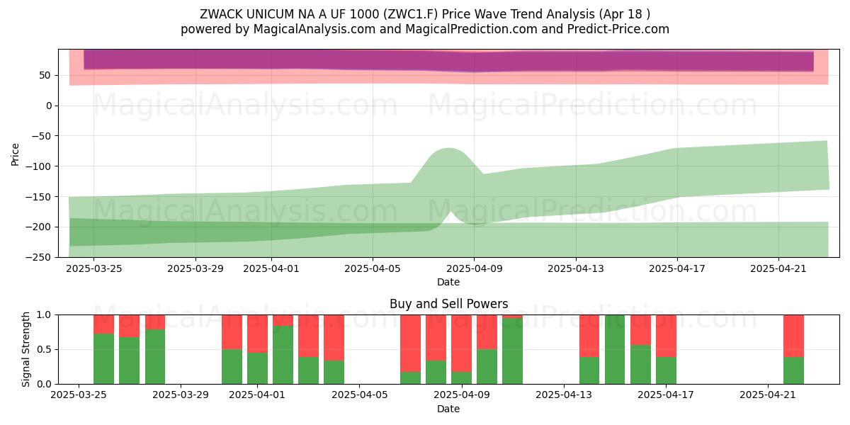 ZWACK UNICUM NA A UF 1000 (ZWC1.F) Support and Resistance area (18 Apr) 