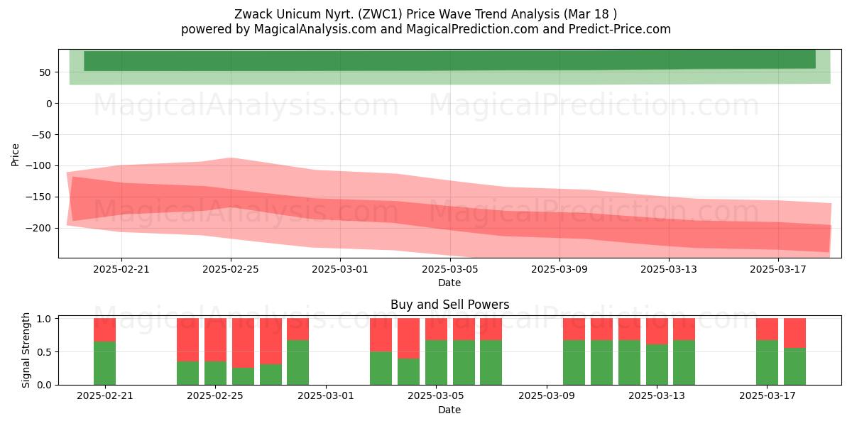  Zwack Unicum Nyrt. (ZWC1) Support and Resistance area (18 Mar) 