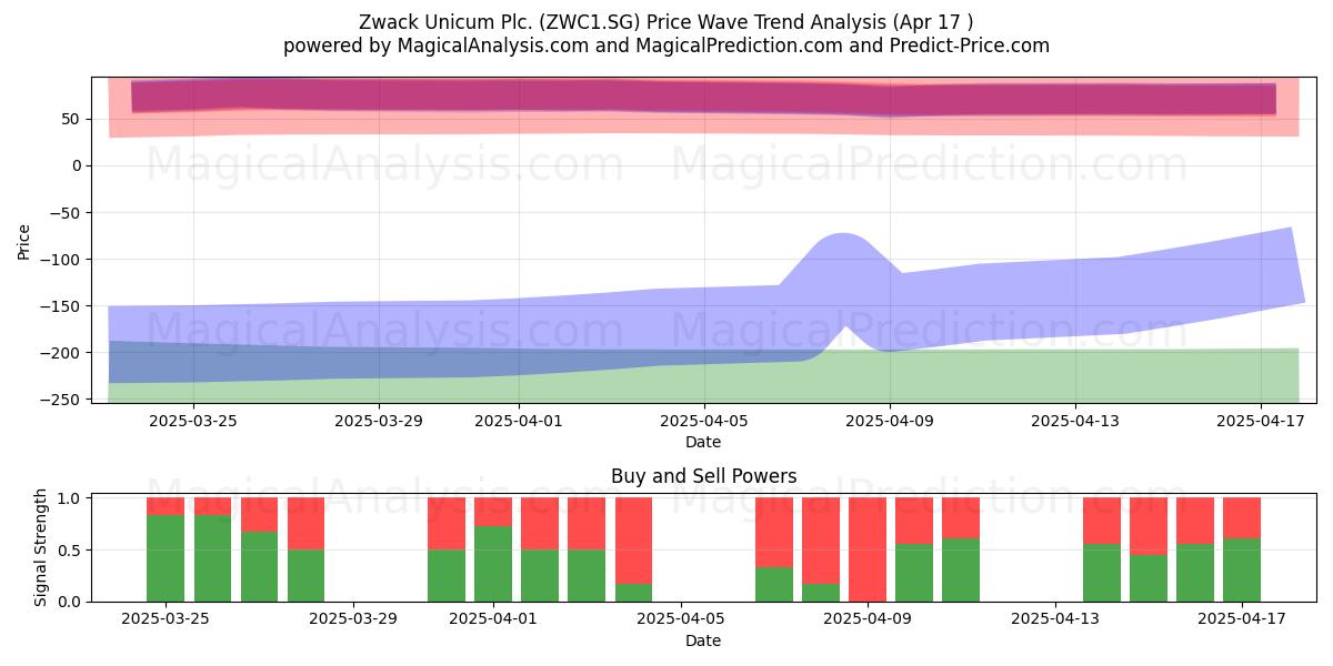  Zwack Unicum Plc. (ZWC1.SG) Support and Resistance area (17 Apr) 