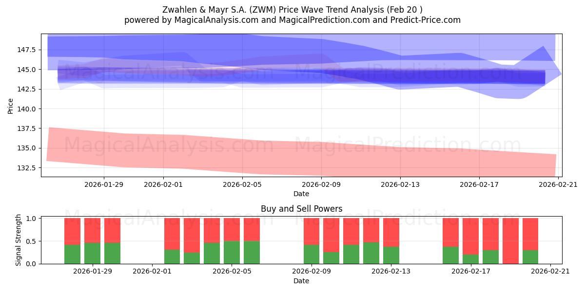  Zwahlen & Mayr S.A. (ZWM) Support and Resistance area (19 Feb) 