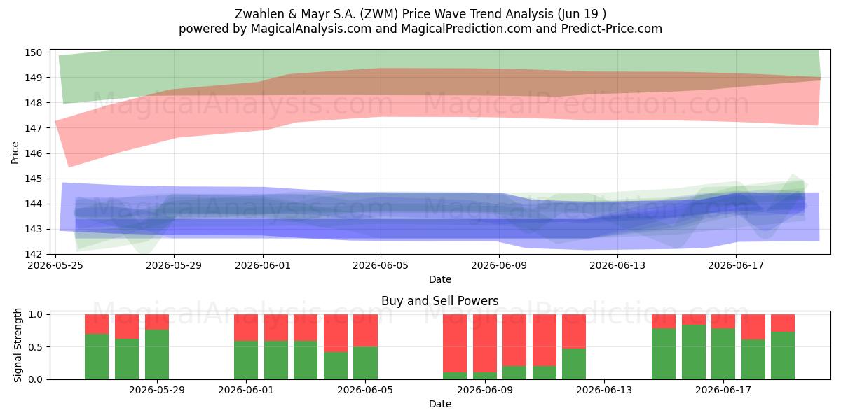  Zwahlen & Mayr S.A. (ZWM) Support and Resistance area (18 Jun) 