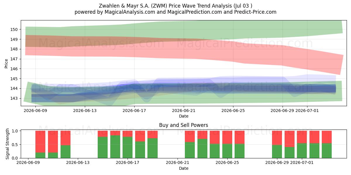  Zwahlen & Mayr S.A. (ZWM) Support and Resistance area (02 Jul) 