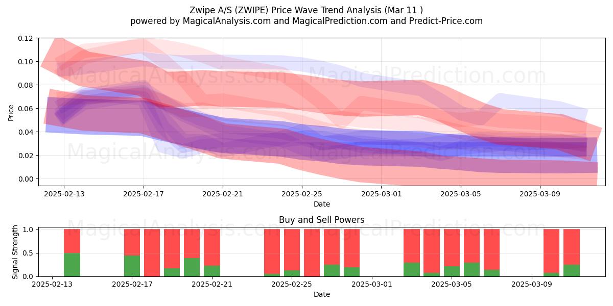  Zwipe A/S (ZWIPE) Support and Resistance area (11 Mar) 