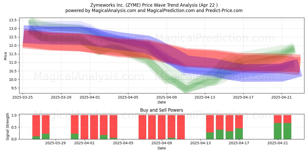  Zymeworks Inc. (ZYME) Support and Resistance area (22 Apr) 