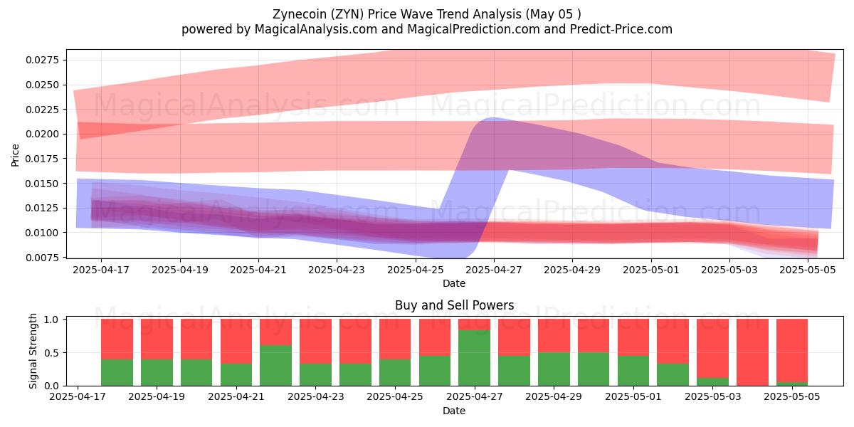  زينكوين (ZYN) Support and Resistance area (05 May) 