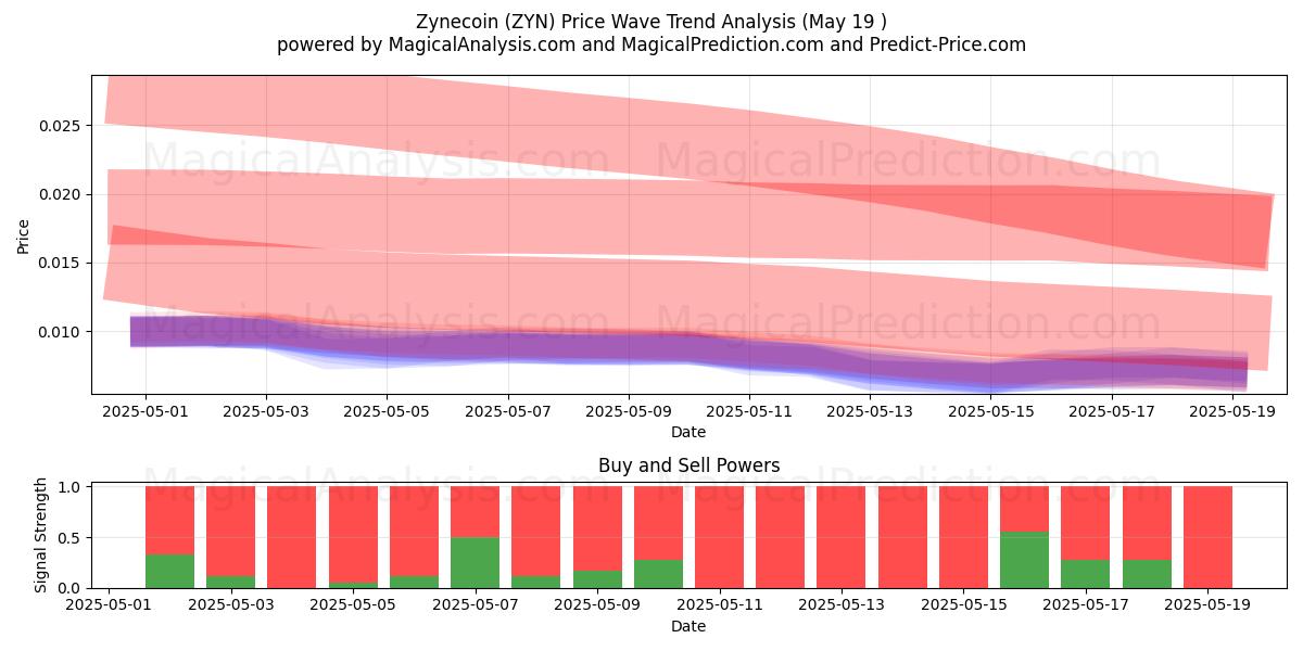  Zynecoin (ZYN) Support and Resistance area (19 May) 