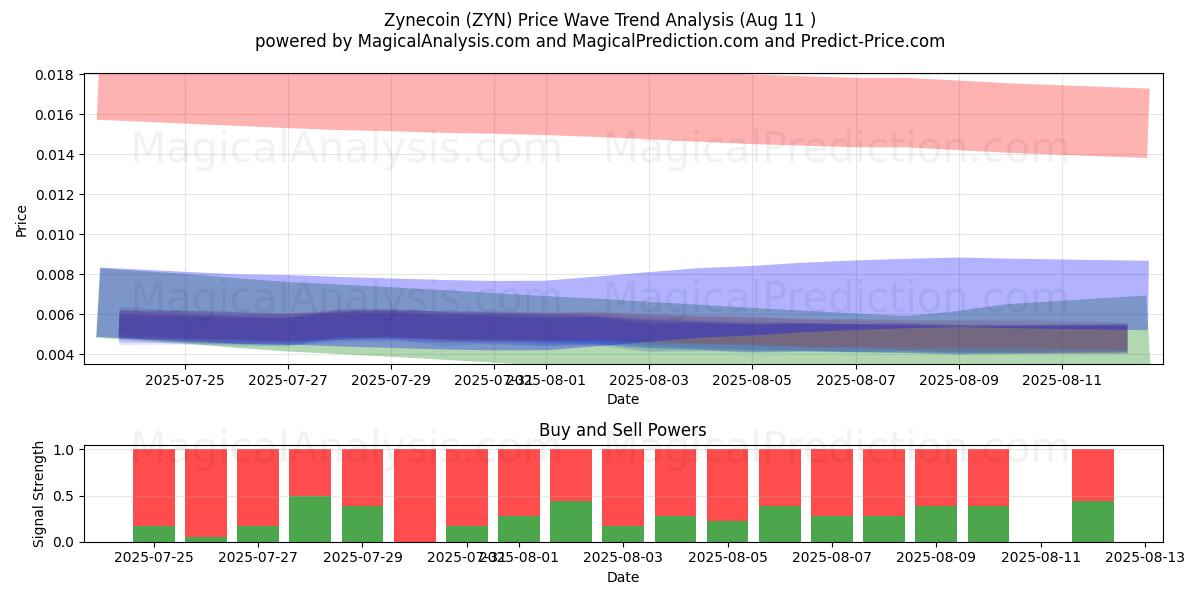  Zynecoin (ZYN) Support and Resistance area (10 Aug) 