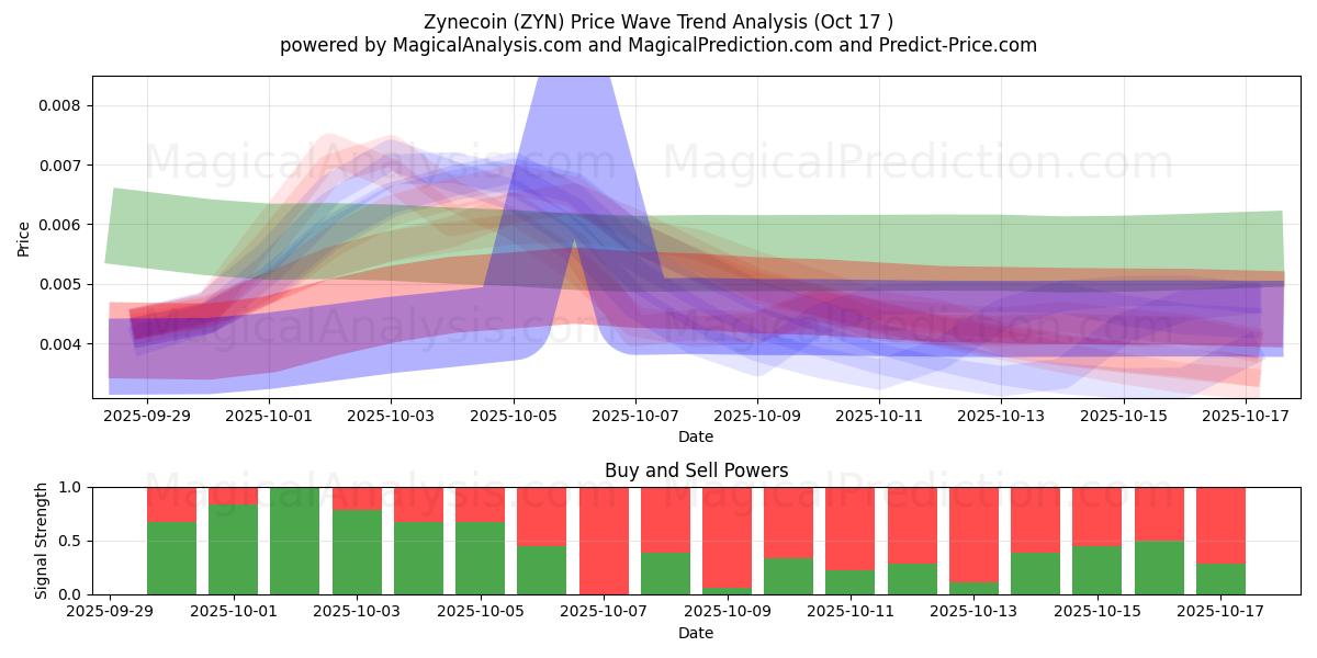 Zinecoin (ZYN) Support and Resistance area (16 Oct) Zinecoin (ZYN) Support and Resistance area (16 Oct)