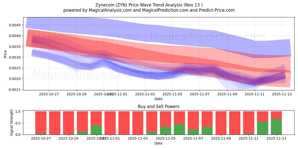  Zynecoin (ZYN) Support and Resistance area (12 Nov) 