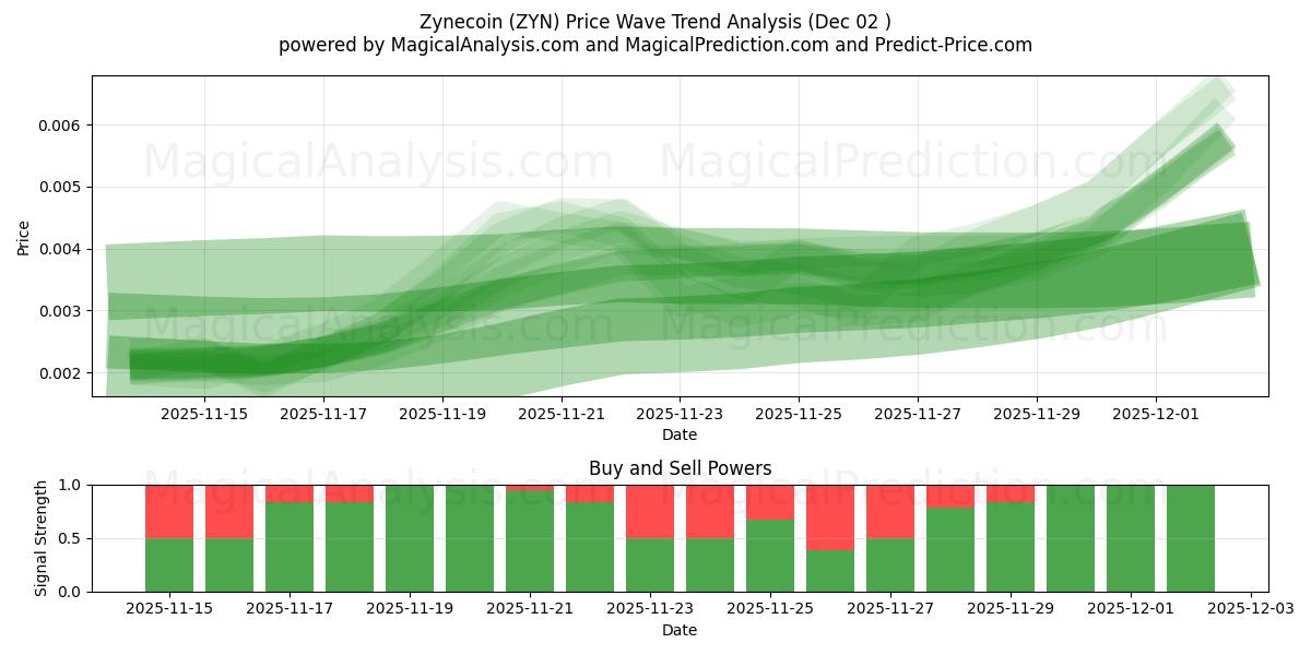  Zynecoin (ZYN) Support and Resistance area (01 Dec) 