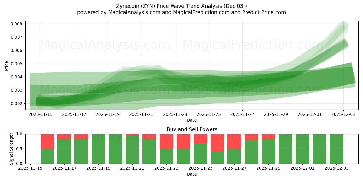 Zynecoin (ZYN) Support and Resistance area (02 Dec) 