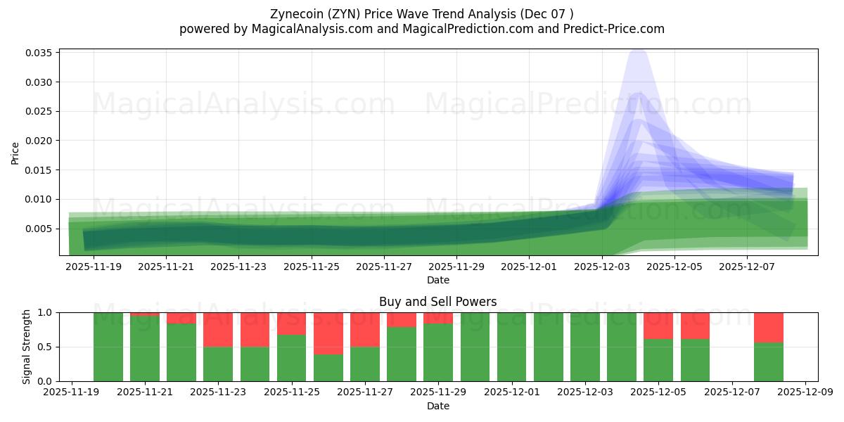  Зинекоин (ZYN) Support and Resistance area (04 Dec) 