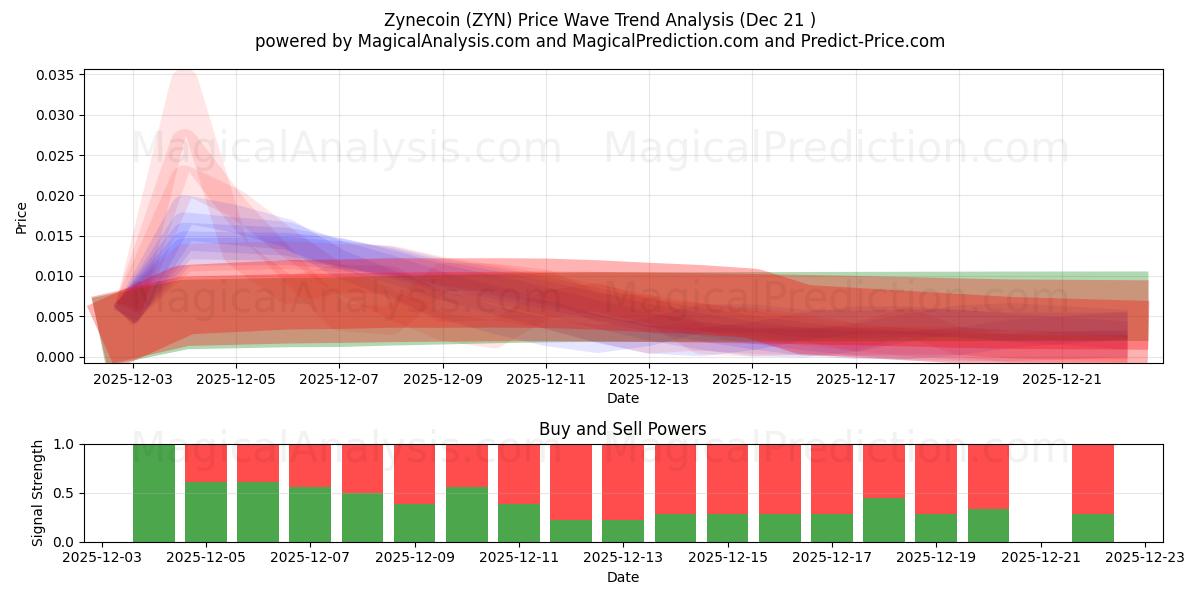  Zinecoin (ZYN) Support and Resistance area (20 Dec) 