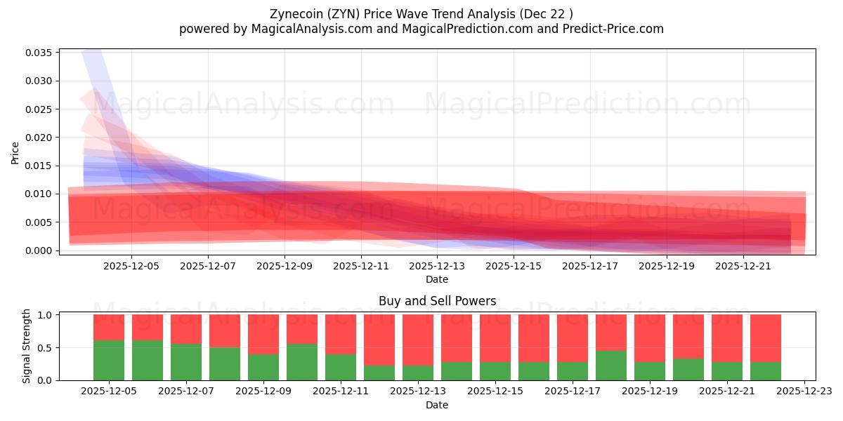  Zynecoin (ZYN) Support and Resistance area (21 Dec) 