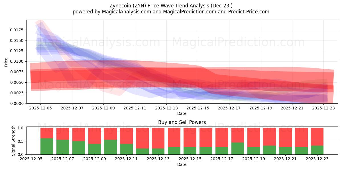  Zynecoin (ZYN) Support and Resistance area (22 Dec) 