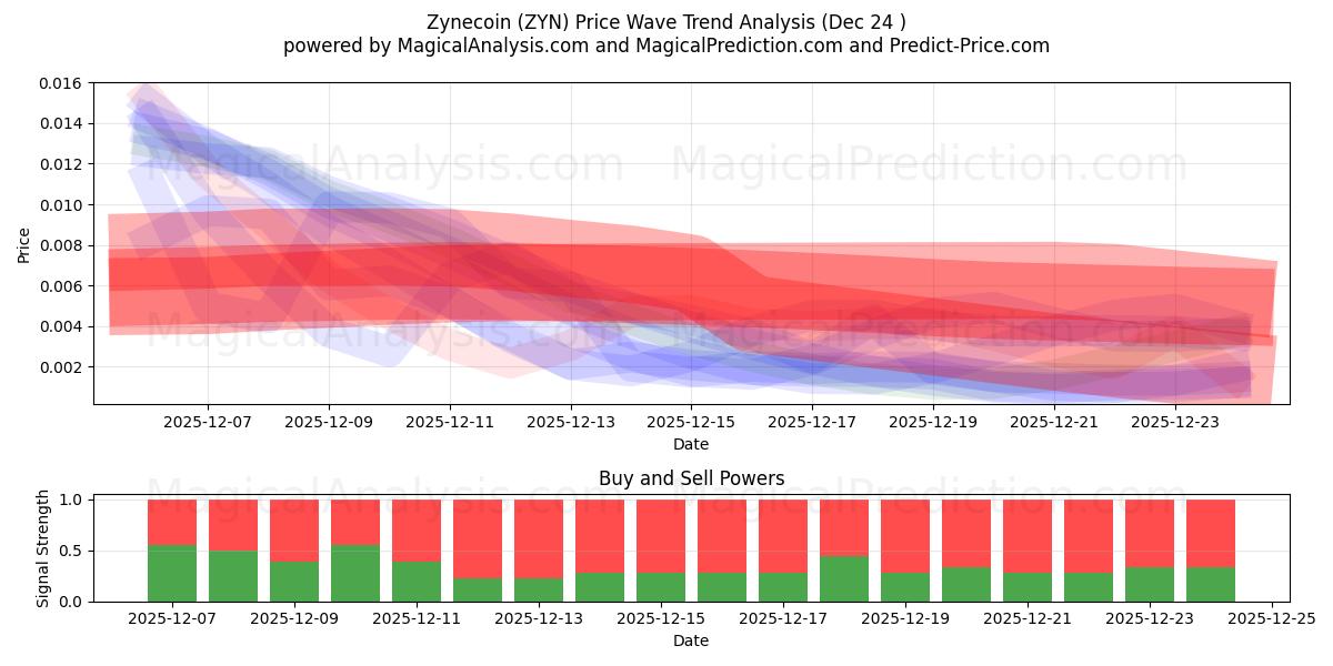  Zynecoin (ZYN) Support and Resistance area (23 Dec) 