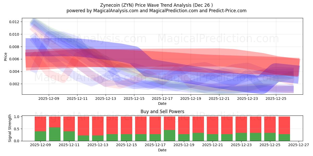  Зинекоин (ZYN) Support and Resistance area (25 Dec) 