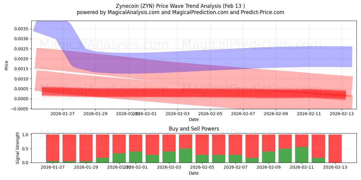  Zynecoin (ZYN) Support and Resistance area (12 Feb) 