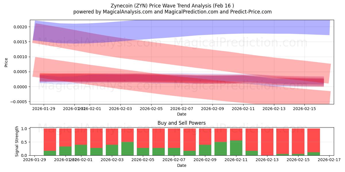  ザインコイン (ZYN) Support and Resistance area (15 Feb) 