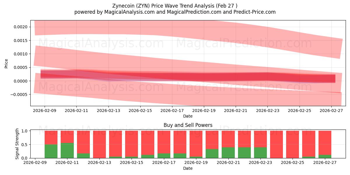  Zynecoin (ZYN) Support and Resistance area (26 Feb) 