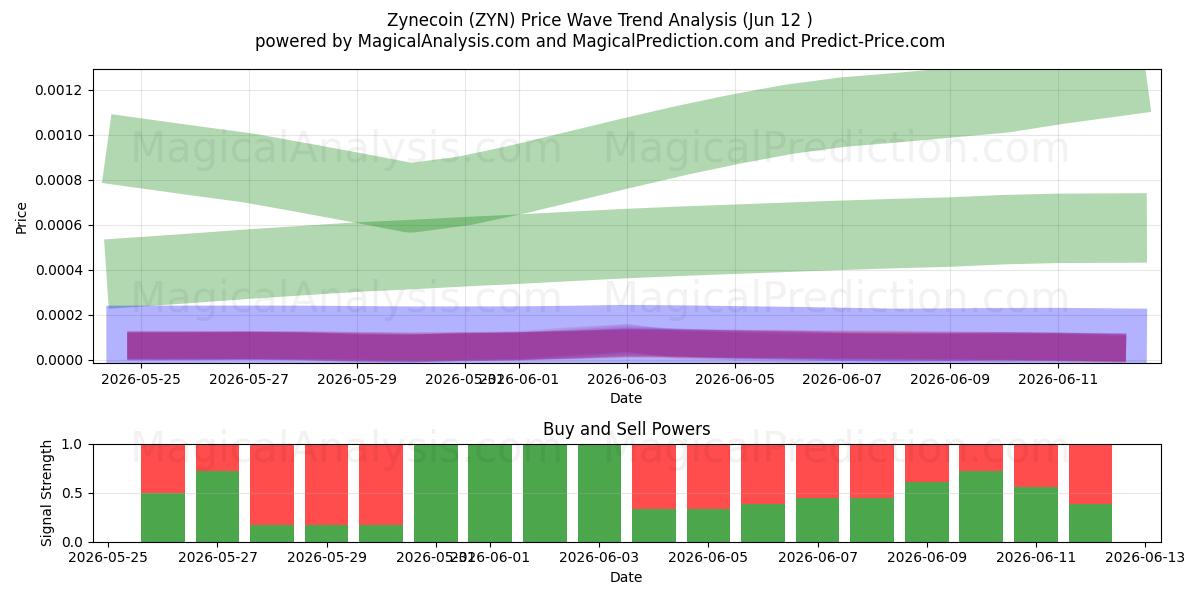  Zinecoin (ZYN) Support and Resistance area (09 Jun) 